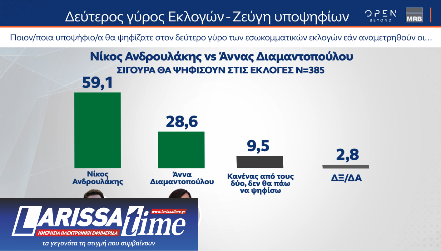 Δημοσκόπηση MRB: Προβάδισμα Κασσελάκη,  ντέρμπι Ανδρουλάκη – Δούκα-7